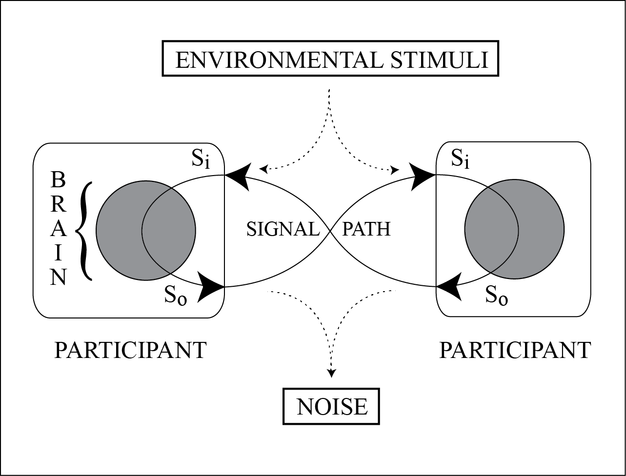 Communication This diagram brings together the previous diagrams to build a picture of communication. The path of the information is represented by arrows linked up in a lemniscate that intersects the brains within two participants.